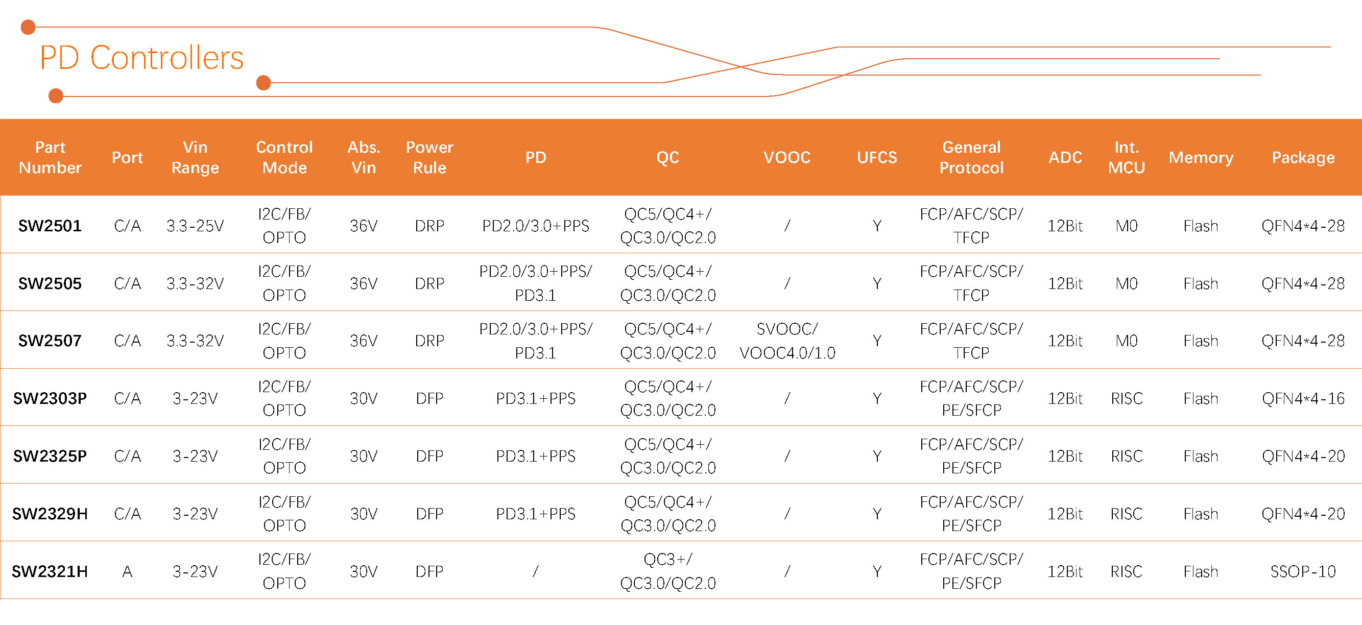 OG真人官方科技 产品选型表 2024Q3_PD Controllers（2）.jpg